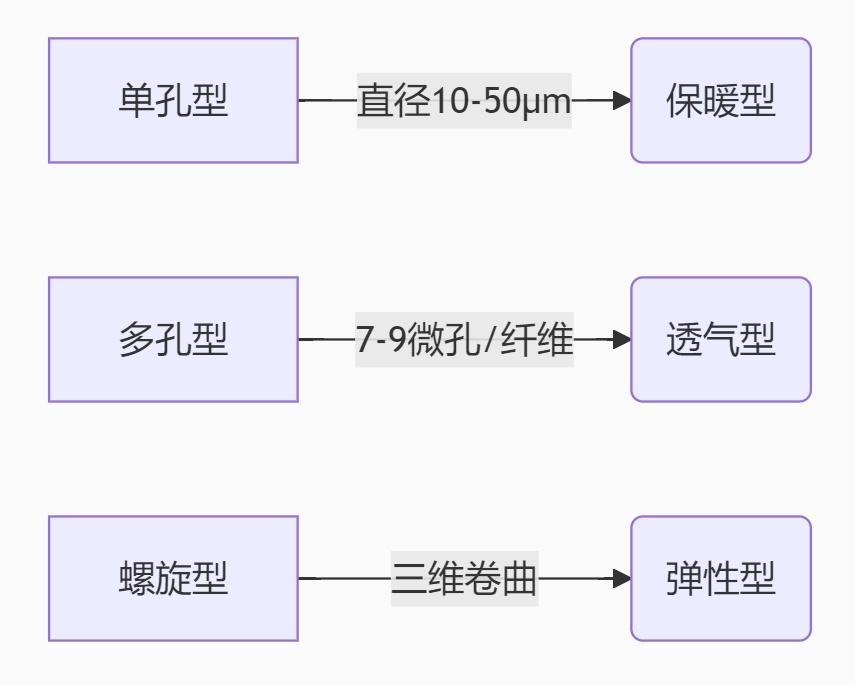 核心材料多孔结构类型